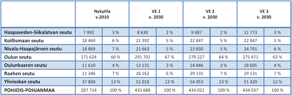 FCG Finnish Consulting Group Oy Pohjois-Pohjanmaan kaupan palveluverkko 67 (102) Taulukko 22.