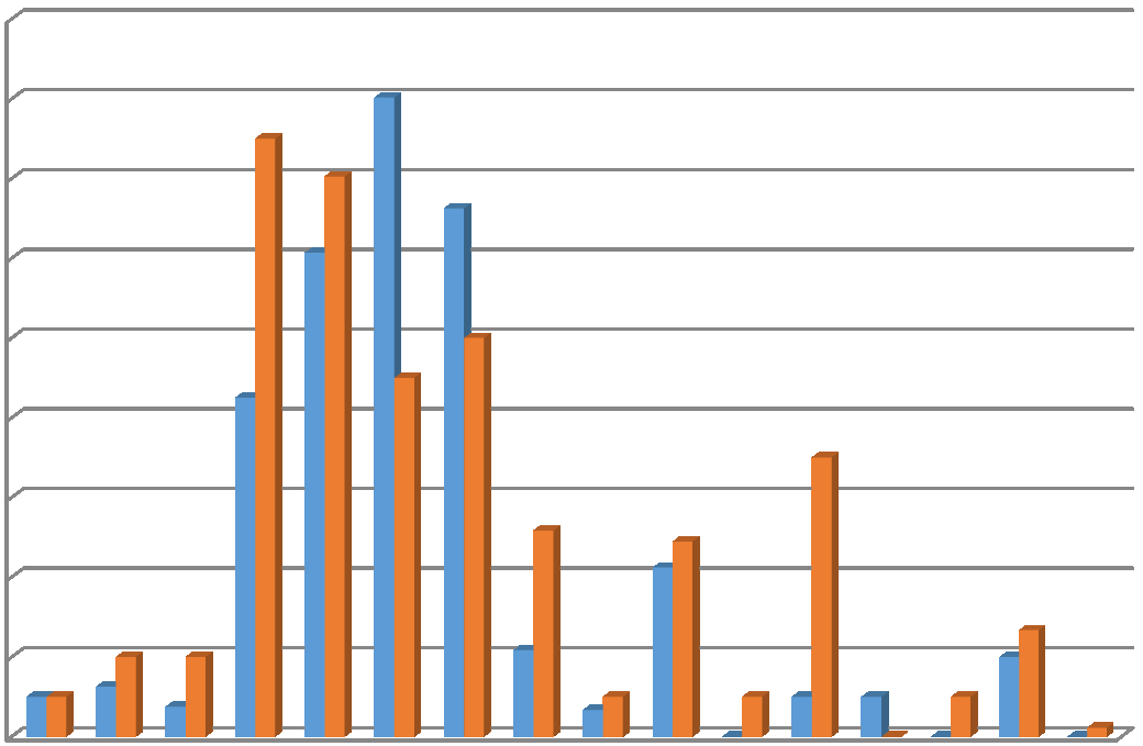 Lakimiesuutiset 3/2003 ja 3/2012 18 16 14 12 10 8 6 3_2003 3_2012 4 2 0 Kuvio 2: Lakimiesuutisten 3/2003 ja 3/2012 sisältöluokkien osuudet.