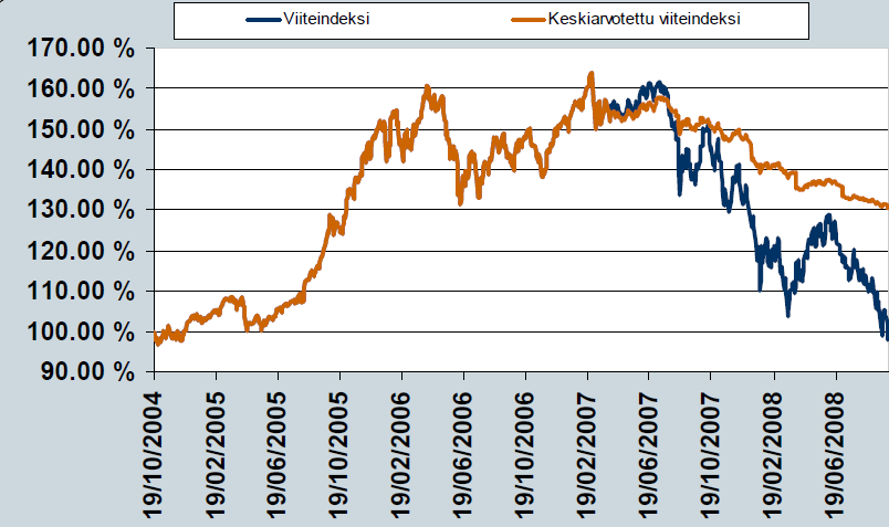 39 KUVIO 8: Indeksilaina Japanin ja TOPIX osakeindeksin arvon kehitys (Nordea 2008) Kuviosta nähdään, että keskiarvotettu indeksi tuotti laina-aikana paremmin kuin suora sijoitus kohde-etuuteen.