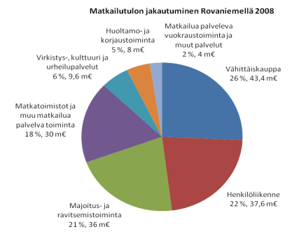 MATKAILUN ALUETALOUDELLINEN VAIKUTUS Vuonna 2009: Rovaniemen matkailutulo oli vuonna noin 163 miljoonaa Matkailussa tehtiin yhteensä 1140 henkilötyövuotta Välittömän matkailutulon osuus kaikkien