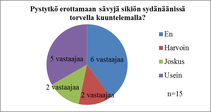 54 KUVIO 19. Luottaminen sikiön voinnista tekemiin havaintoihin torvella kuuntelemalla KUVIO 20. Sävyjen erottaminen sydänäänissä torvella kuuntelemalla 7.