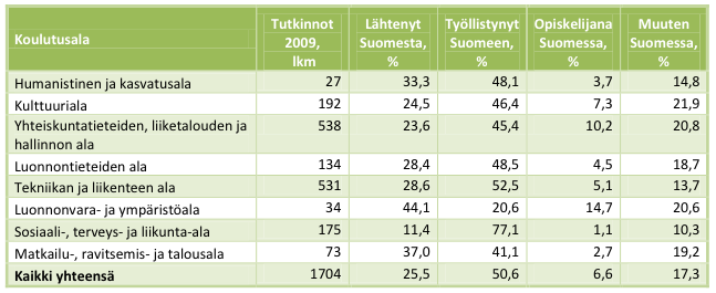 Ulkomaalaiset korkeakouluopiskelijat valmistumisen jälkeen