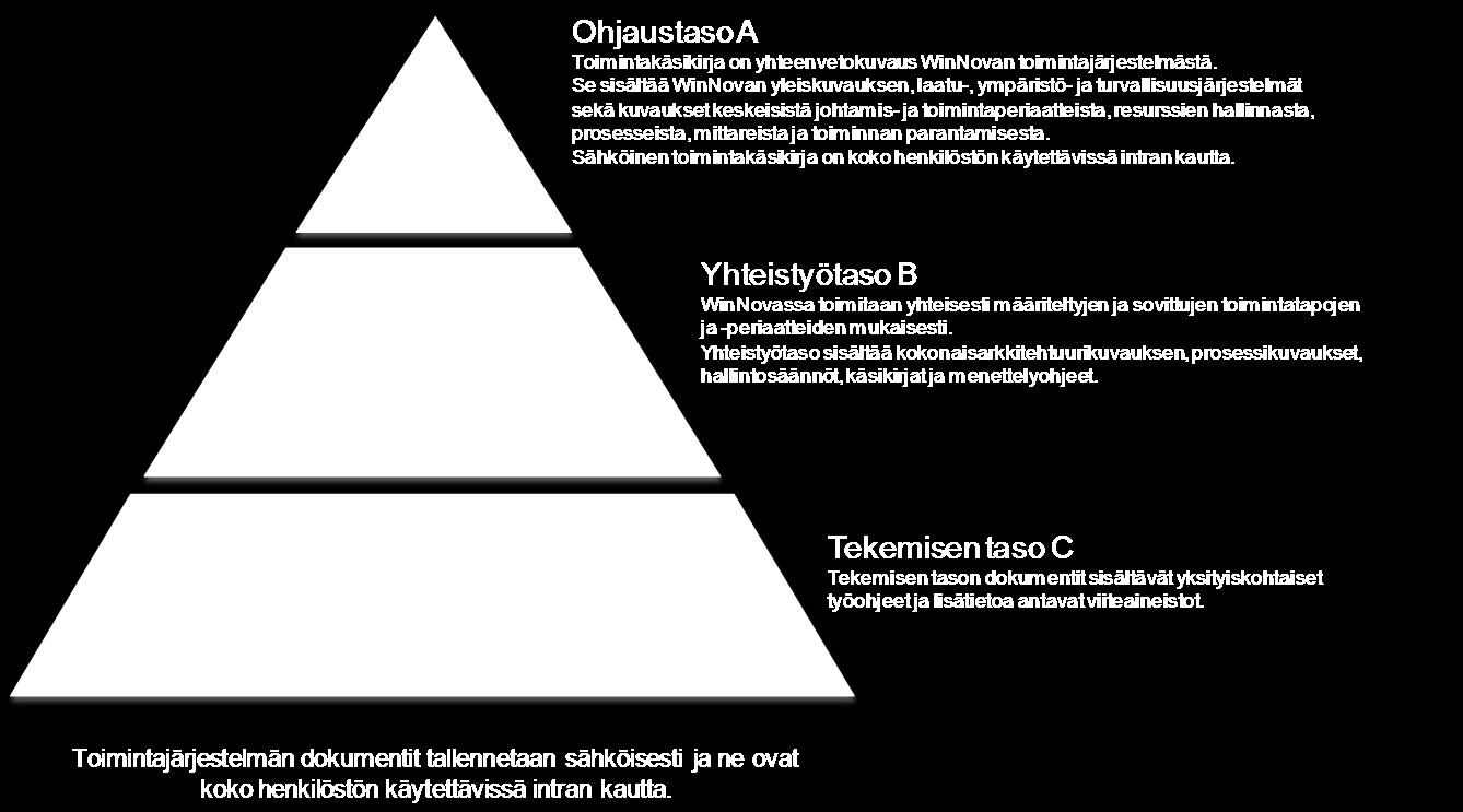 Kuva 3. Toimintajärjestelmän dokumentointirakenne 4.3. Laadunhallintajärjestelmä WinNovassa laadulla tarkoitetaan organisaation kaikkia toimintoja.