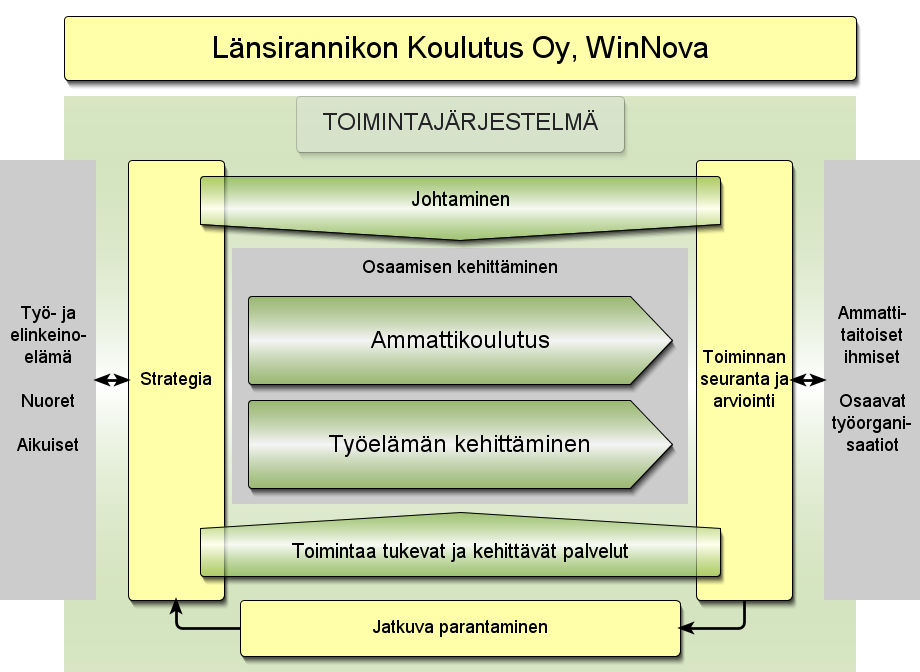 Prosessin omistaja Prosessin omistaja on vastuuhenkilö, joka vastaa prosessin määrittelystä, kuvaamisesta, mittaamisesta, arvioinnista ja kehittämisestä koko prosessin osalta.