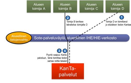 Tietjenvaiht, kun tiet löytyy Kanta-palveluista Liite B11 Arkkitehtuurivaatimukset Versi 3.