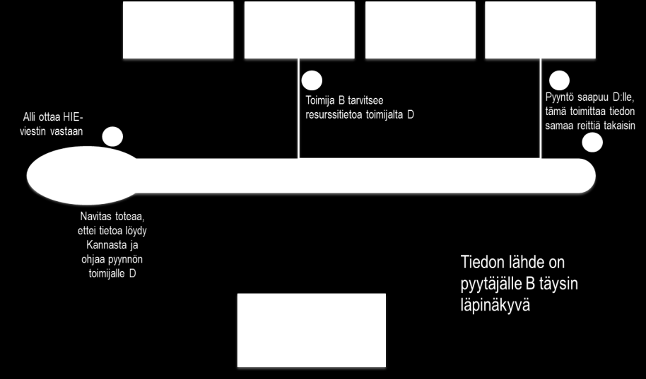 Tietjenvaiht tteutetaan seuraavan periaatteen mukaisesti: Kuva 37: Tietjenvaiht Kannan kautta Tässä tapauksessa timija B lähettää pyynnön alueelliseen tiednvaihtpalveluun, jka hjaa pyynnön