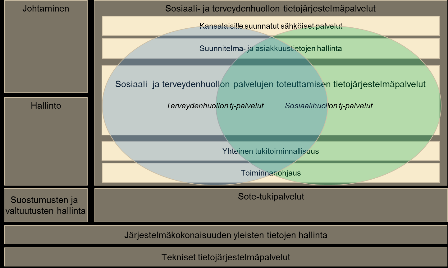 Versi 3.01 7. Tietjärjestelmäpalvelut - tarkennettu kuvaus Kerrsarkkitehtuurissa svelluskerrksen palvelut sisältävät varsinaiset timintalgiikan tietjärjestelmäpalvelut.