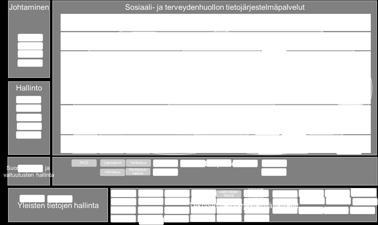 Versi 3.01 Timinnallisuuskartan timinnalliset sakknaisuudet vidaan khdentaa edellä kuvattun tietjärjestelmäpalvelujäsennykseen seuraavasti: Kuva 45: Timinnallisuudet vs.