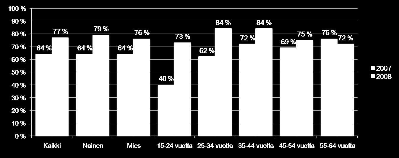 Tuntemisesta käyttäjäksi? Conversion rate* on suurin 35-40 vuotiaiden keskuudessa (26 %) ja selkeästi matalampi 55-64 vuotiaissa (10 %) ja 15-24 vuotiaissa (12 %).