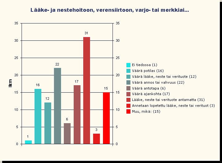 20.4.2015 12 (20) muun muassa työmenetelmät ja työtavat (n 269). Työprosessiin haetaan selkeyttä. OIOS-hankkeessa kehitettiin potilaalle kotiin annettava keltainen lääkelehti.