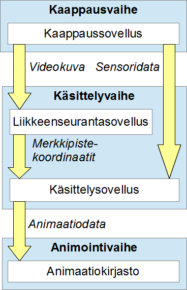 3 TOTEUTUS 32 edellisestä vaiheesta saadun animointidatan perusteella. Kuva 3.1 havainnollistaa järjestelmän osia sekä niiden käyttämiä syötteitä ja tuottamia tuloksia. Kuva 3.1. Järjestelmän rakenne.