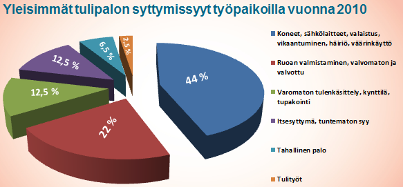 Yleisimmät tulipalon