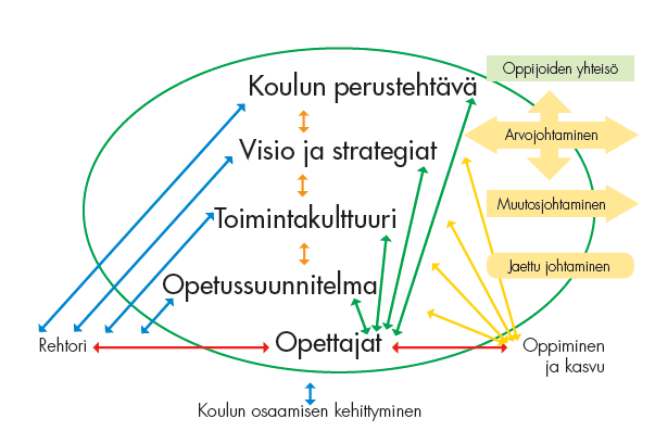 Hyvin monissa suomalaisissa koulunjohtamisen väitöstutkimuksissa on käsitelty pedagogista johtamista, mutta sen kytkeminen kokonaisvaltaiseen oppilaitosjohtamiseen on aiheuttanut päänvaivaa.