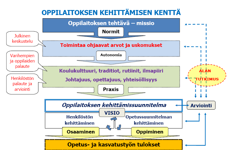 vaikea hahmottaa. On sanottu, että monimutkaisessa ja kaoottisessa maailmassa myös koulun kehittäminen on kompleksista ja kaoottista (Hargreaves 1998, 283).