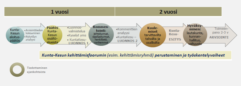 ohjaus on keskittynyt KuntaKesun sisältöalueisiin ja teemoihin, siksi on paikallaan täydentää sitä laadintaprosessin mallilla.