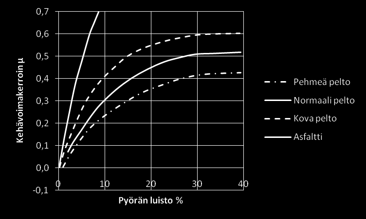 3 Traktorin vetovoima ja vetoteho F k kehävoima µ kehävoimakerroin (kitkakerroin) G traktorin massa Traktorin omaan liikkumiseen tarvittava voima saadaan yhtälön 1.4 avulla.