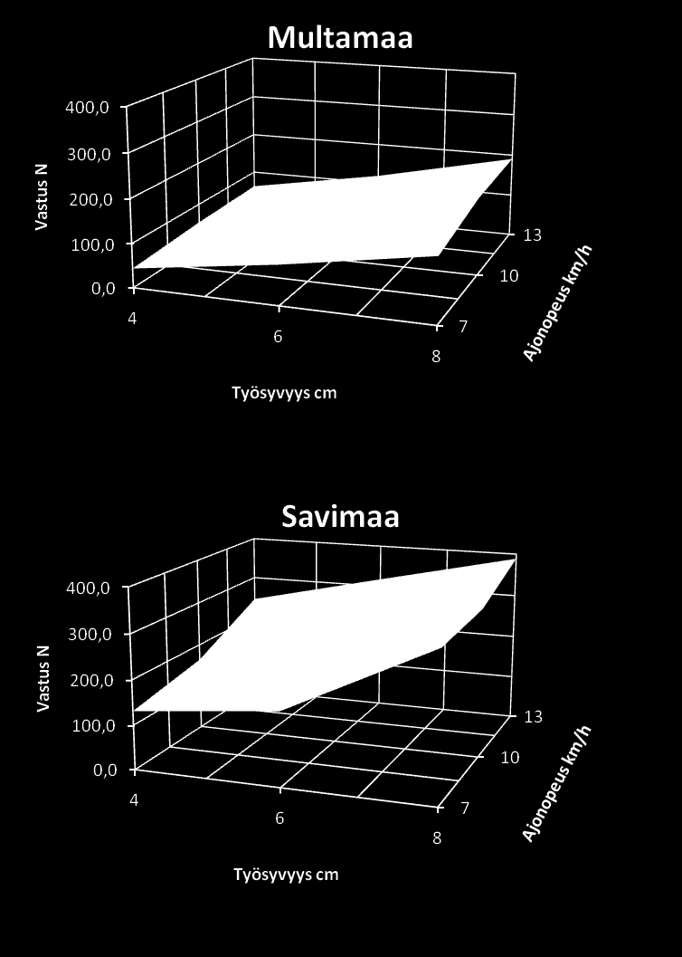 5 Traktorin ja työkoneen energian tarve Kuva 5.2: Ajonopeuden ja työsyvyyden vaikutus S-piikin vetovastukseen Kyntönopeus on kuvan 5.