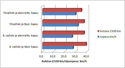 7 Polttoaineen kulutus kuljetuksissa ja siirtymissä 7.3 Mitattuja polttoaineen kulutuksia Kuvassa 7.