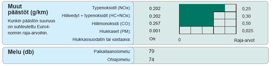 Terveydelle haitalliset päästöt Lähteet: - auton CoC-todistus Euro-päästöluokan rajat - diesel ja bensiini: eri rajat