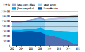 10 Suomen jätesuunnitelman ympäristöselostus 2009; Etelä- ja Länsi-Suomen jätesuunnitelma vuoteen 2020 2009; Valtioneuvosto 2008.