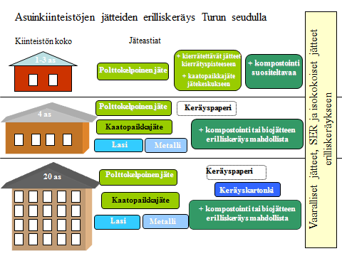 17 keräysvelvoitteet lisääntyvät. Määräyksissä annetaan lisäksi muita jätelajien keräystä koskevia määräyksiä mm. keräysvälineiden tyhjennysvälin maksimipituudesta.