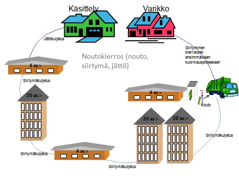 31 Kuva 11. Noutokierros Nouto on työ, jonka jäteauton kuljettaja tekee yhdessä paikassa jätelajin kuormaamiseksi jäteauton kuormatilaan.