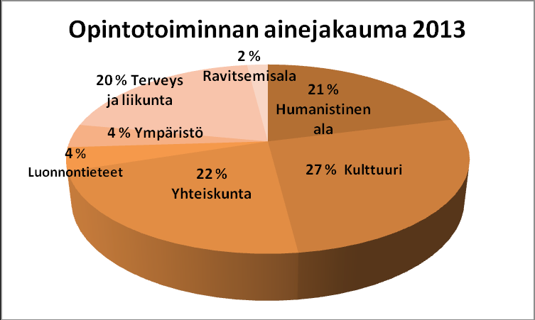 Opintotoiminnan tuntimäärät 2009-2013 Opintotoiminnan