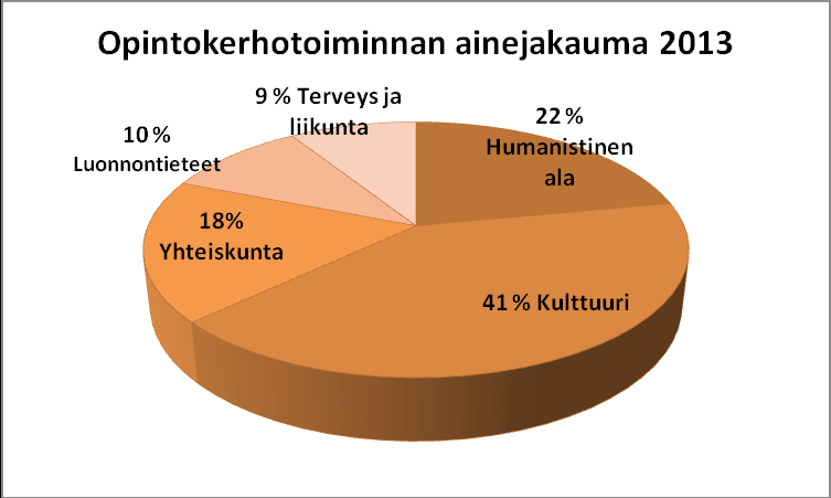 Opintokerhotoiminnan tuntimäärät 2009-2013 Opintokerhotoiminnan