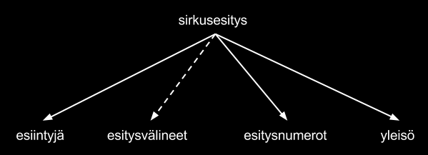 16 Haarala (1981, 24) käyttää koostumussuhteisen käsitejärjestelmän yläkäsitteestä nimitystä kokonaisuuskäsite ja alakäsitteestä nimitystä osakäsite.