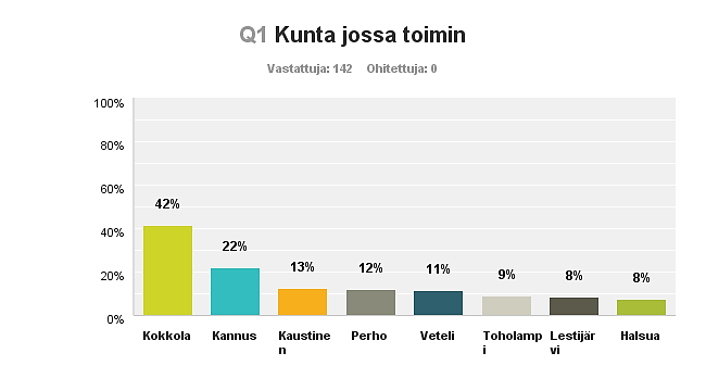 ohjausryhmällä ennen niiden käyttöönottoa. Nuorille suunnattu kysely tuotettiin myös ruotsiksi.