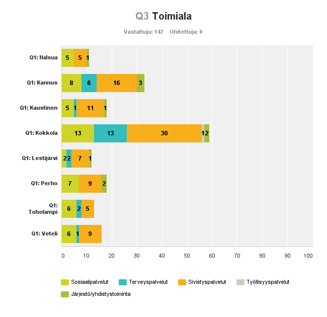 Taustaorganisaation osalta suurin osa kaikista vastanneista (88 %) oli kunnallisen organisaation palveluksessa, 9 % edusti järjestöä ja 3 % yksityistä palveluntuottajaa.