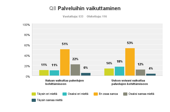 Palvelut pitäisi olla helposti saatavilla iästä riippuen, kiusallisuus palveluiden käyttöön liittyen pitäisi poistaa Enemmän nuorisotoimintaa Terveyskeskukseen on turha soittaa tai mennä, jos haluaa