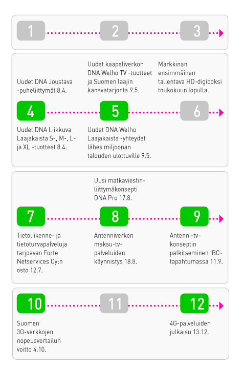 6 Katsausvuoden tapahtumia NOPEA 3G-VERKKO DNA voitti operaattoreiden 3Gverkkojen kohde- ja ajomittauksia sisältäneen nopeusvertailun 4.10.2011.