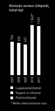 9 DNA lukuina Taloudelliset tavoitteet 2011 Tavoite 31.12.2011 Liikevaihdon kasvu, % 5 7 % 5,4 % Käyttökate, % 26 28 % 25,9 % Omavaraisuusaste, % Min. 50 % 62,2 % Velkaantumisaste, % Max.