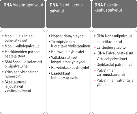 31 Asiakaskeskeisyys yritysliiketoiminnan ytimessä DNA:n yritysliiketoiminta tarjoaa yrityksille ja yhteisöille valtakunnalliset, vakioidut ja helppokäyttöiset viestintä- ja asiakasverkkopalvelut.