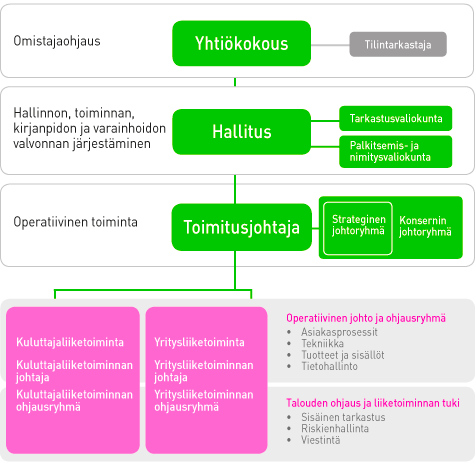 34 Hallintoelimet DNA:n hallintoelimiä