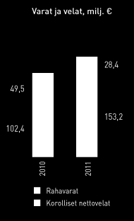 74 Rahavirta ja rahoitusasema Katsausvuoden rahavirta investointien jälkeen laski 9,0 miljoonaan euroon (71,8). Tätä selittää erityisesti maksetut verot.