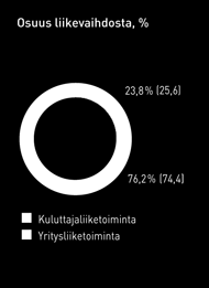 75 Liiketoiminta-alueiden kehitys Kuluttajaliiketoiminta Kuluttajaliiketoiminnan liikevaihto kasvoi katsausvuonna 554,0 miljoonaan euroon (513,4) Welho-liiketoimintakaupan ja matkaviestinpalveluiden