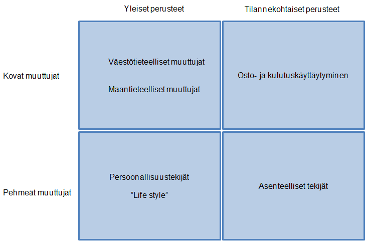 34 4.3 Segmentointiperusteet Markkinoiden segmentoinnin voi toteuttaa kahdenlaisten muuttujien perusteella, yleisten sekä tilannekohtaisten muuttujien.