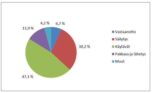 44 varastokirjanpitoon ja hallintaan liittyvät kustannukset o tietojärjestelmät, ERP, laitteistot jne. hävikin kustannukset o hajonneet, pilaantuneet jne.