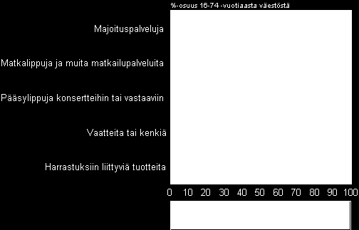 71 Kuvio 13. Kuluttajaverkkokaupan viisi ostetuinta tuoteryhmää vuosina 2010 ja 2012 (Tilastot: Väestön tieto- ja viestintätekniikan käyttö 2011 2012).