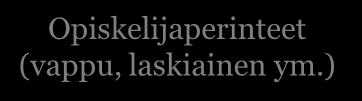 vuosi (2015) Unican ravintolat Yliopiston hallinto TYYn siivet Hallitus pj + 5-7 jäsentä