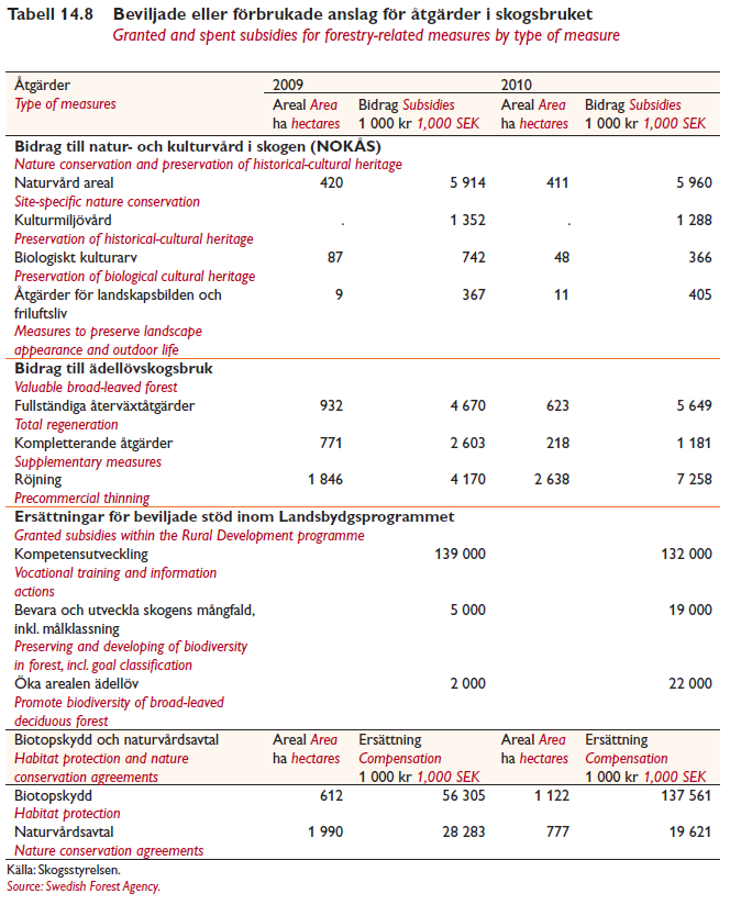 Ruotsin tuet Yhteenveto, suurimmat erät: Osaamisen kehittäminen Avainbiotooppien suojelu Näiden