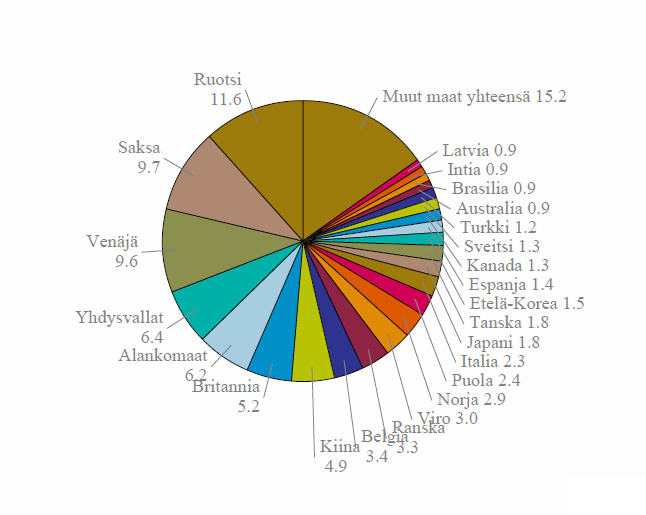 4 Tärkeä naapurimarkkinat Vuoden 2013 Suomen tavaraviennin tilasto osoittaa, että Ruotsi on edelleenkin Suomen tärkein vientimaa 11,6 %.