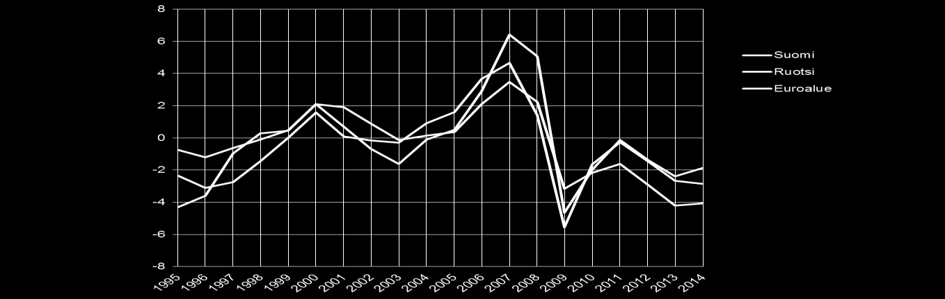 Tuotantokuilu Output gap Lähde: OECD