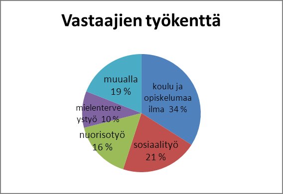 TAULUKKO 9. Kyselyyn vastanneet työntekijät paikkakunnittain Vastaajista 34 % työskenteli koulu- ja opiskelumaailmassa, 21 % sosiaalityössä, 16 % nuorisotyössä ja 10 % mielenterveystyössä.