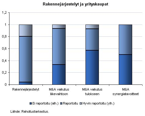 Rahoitustarkastus tiedottaa 6/2005 13.12.2005 13 (24) Kuvio 7.