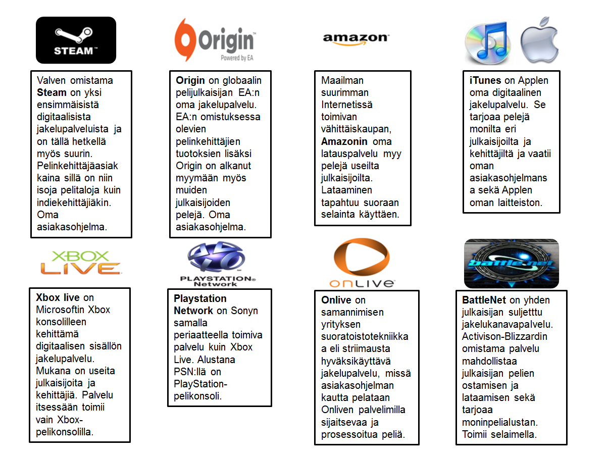 11 2.1 Digitaaliset Jakelukanavat Kuva 2 Pelien digitaalisia jakelukanavia Kuvassa 2 listattu muutamia pelien digitaalisia jakelukanavapalveluita.