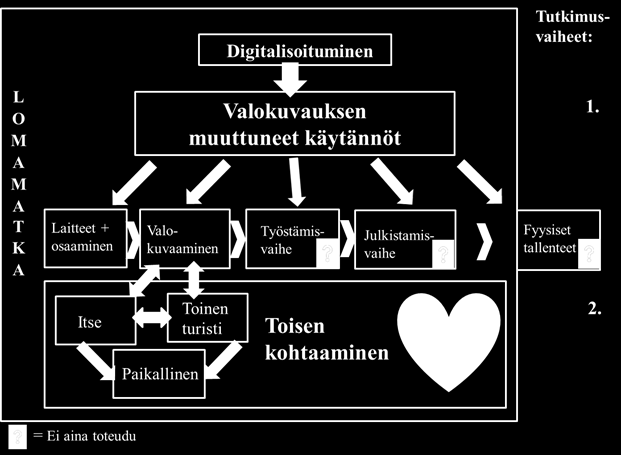 digitaaliseen valokuvaamiseen. Tutkimukseni toisena tavoitteena on tarkastella Toisen kohtaamista matkavalokuvaamisessa.