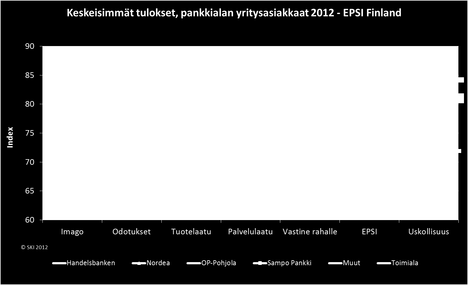 2. Yritysasiakkaat Tyytyväisyys 2011 2012 Muutos Handelsbanken 79,5 80,2 0,7 OP-Pohjola 76,1 77,9 1,8 Nordea 74,5 75,3 0,9 Sampo Pankki 74,3 74,2-0,1 Muut 80,6 80,4-0,2 Toimiala 76,2 77,0 0,9